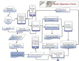 Inventory Flow Chart In Retail Store Bedowntowndaytona Com