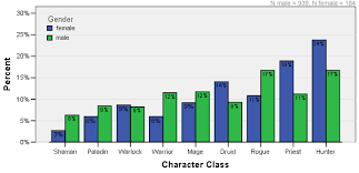 The Daedalus Project Wow Character Class Demographics