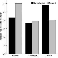 Bar Graph Of Peri Hospital Mortality By Body Mass Index