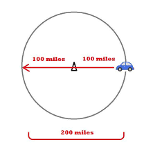 signal has a radius of 100 miles
