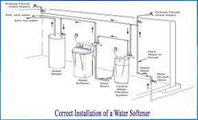 installation of a water softener