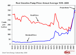 Gas Prices Diesel Prices Alternative Fuel Gasoline Prices