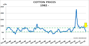 Historical Cotton Prices Data Commodity Market Crude Oil