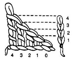 Free Crochet Turning Chains Chart From Fiber Images