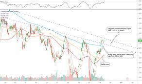Schw Stock Price And Chart Nyse Schw Tradingview