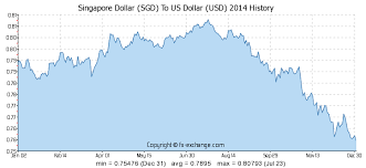 Singapore Dollar Sgd To Us Dollar Usd History Foreign