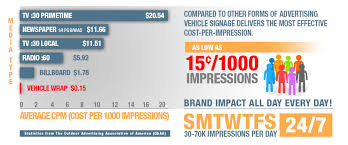 Truck Wrap Cpm Comparison Chart Desai Communications