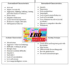 Adhd And Ebd Graphic Organizer Learning Disabilities