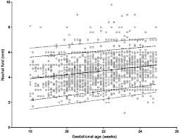 Scatter Plot Of Fetal Nf Thickness Measurement As Function