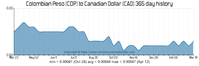 3000 Cop To Cad Convert 3000 Colombian Peso To Canadian