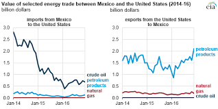 U S Energy Trade With Mexico U S Export Value More Than