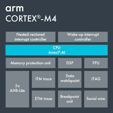 A lot of changes and improvements has made. Cortex M4 Arm Developer