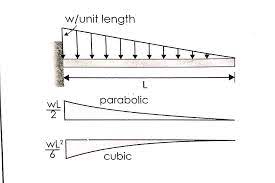 what is shear force and bending moment