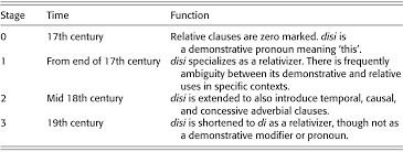 The original r has also suffered different fates: Grammaticalization Chapter 1 The Cambridge Handbook Of Historical Syntax