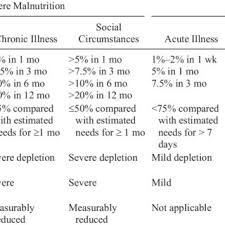 Criteria For Grading Adult Malnutrition 1 Download Table