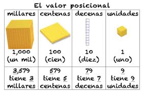Spanish Place Value Poster El Valor Posicional From Sra
