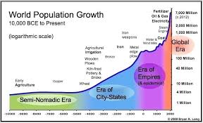 Image Result For World Population Growth Chart World