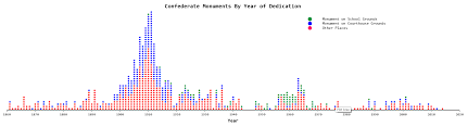 Using Excel To Plot Year Of Dedication And Locations Of