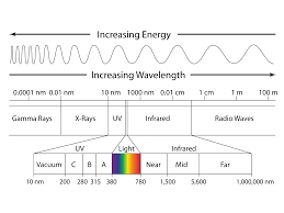 The Electromagnetic Spectrum Lesson 0753 Tqa Explorer