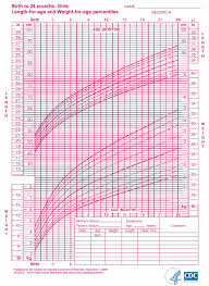Weight Chart For Newborns Premature Baby Growth Chart Cdc