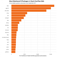 The Impressive Growth Of R Stack Overflow Blog