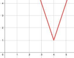Absolute Value Graph