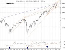 Long Term Stock Market Chart Perspective