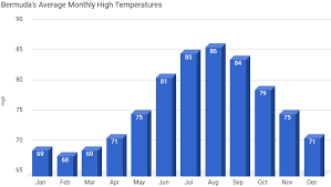 Bermuda Average Monthly Weather