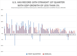 U S Has Record 10th Straight 1st Quarter With Gdp Growth