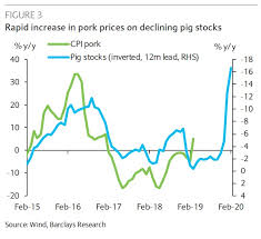 Chinese Pork Prices Look Set To Sizzle Business Insider