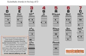Substitute Guitar Chords In D Get The James Taylor Sound