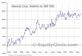 Savaria Corp Tse Sis To Seasonal Chart Equity Clock