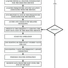 12 Flow Chart Of The Possible Tracking And Channel Zapping
