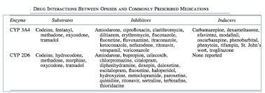 Opioid Policies Based On Morphine Milligram Equivalents Are