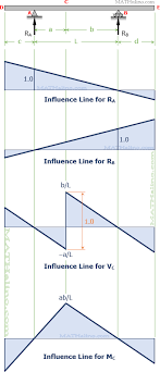 influence lines for beams structural