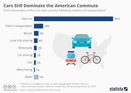 Chart Cars Still Dominate The American Commute Statista
