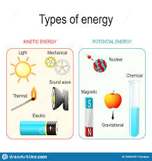Types Of Energy Stock Vector Illustration Of Mechanical