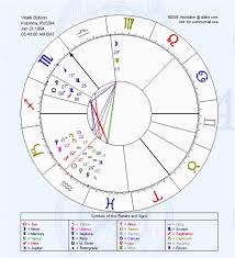 Horoscope Based Natal Chart Chart Graphic Birth Horoscope