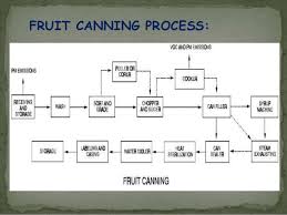 Canning