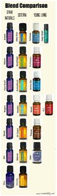 Doterra Vs Young Living Comparison Chart Plant Therapy