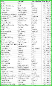 Nielsen Soundscan Top 40 Hits In Canada 2002 Canadian