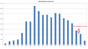 Prius Sales Fell Off A Cliff In January Was It Tesla Or