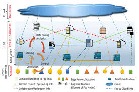 Fog Computing Fog And Cloud Along The Cloud To Thing Continuum