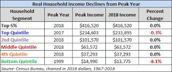 U S Household Incomes A 50 Year Perspective Dshort
