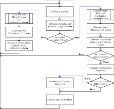 The Flow Chart Of Simulation Model Predictions Of Traffic