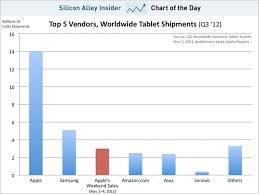 Chart Of The Day Ipad Mini Sales Business Insider