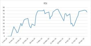 Dynamic Rsi Calculation In Excel Sheet With Charts Trading