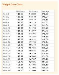 20 Weeks Pregnant Weight Gain Chart Lovely Baby Weight Gain
