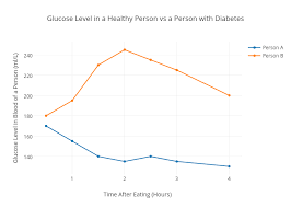 Glucose Level In A Healthy Person Vs A Person With Diabetes