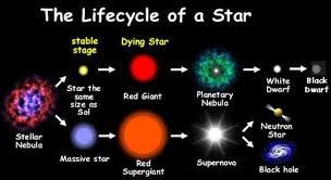 Astronomy Pin 8 Cyberphysics The Life Cycle Of A Star